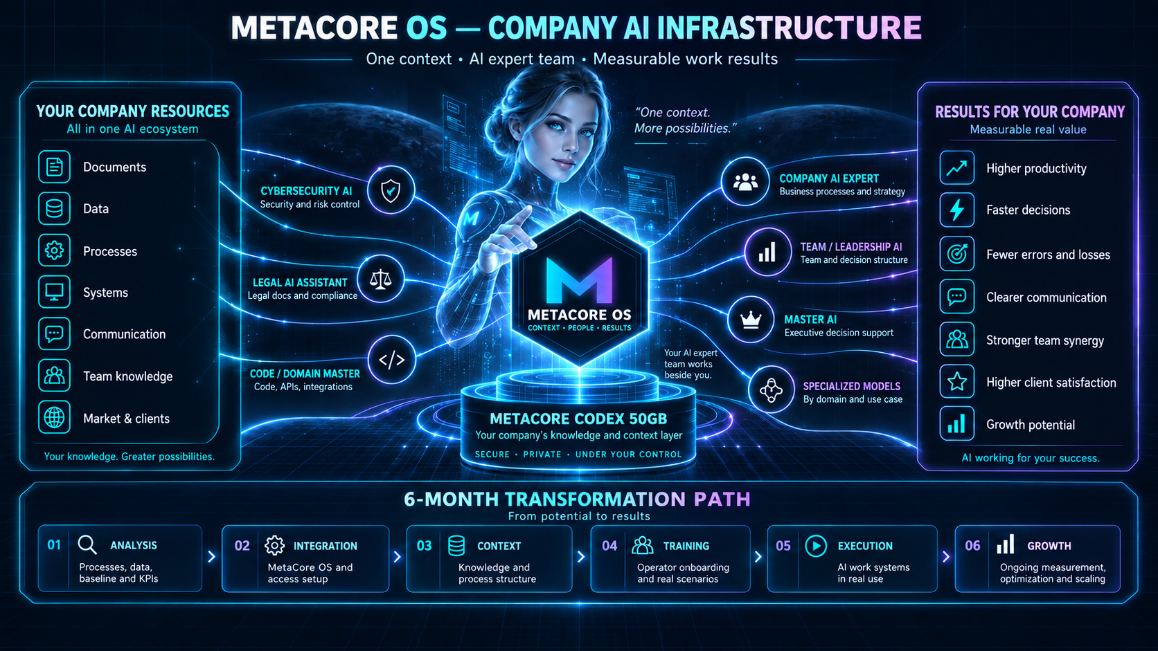 MetaCore OS — KI-Infrastruktur für Unternehmen: Unternehmensressourcen, KI-Expertenteam, MetaCore Codex und ein 6-Monats-Transformationspfad